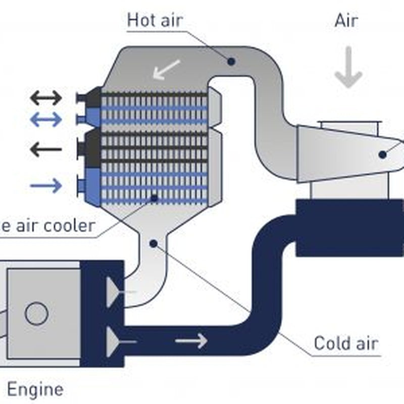Charge Air Cooler in Uprated